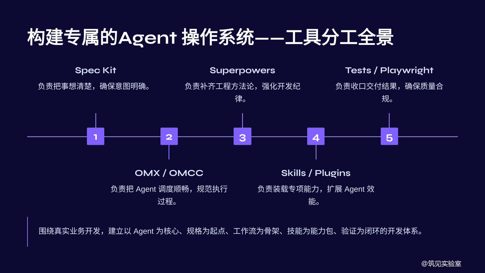 图 5  Agent OS 工具分工全景