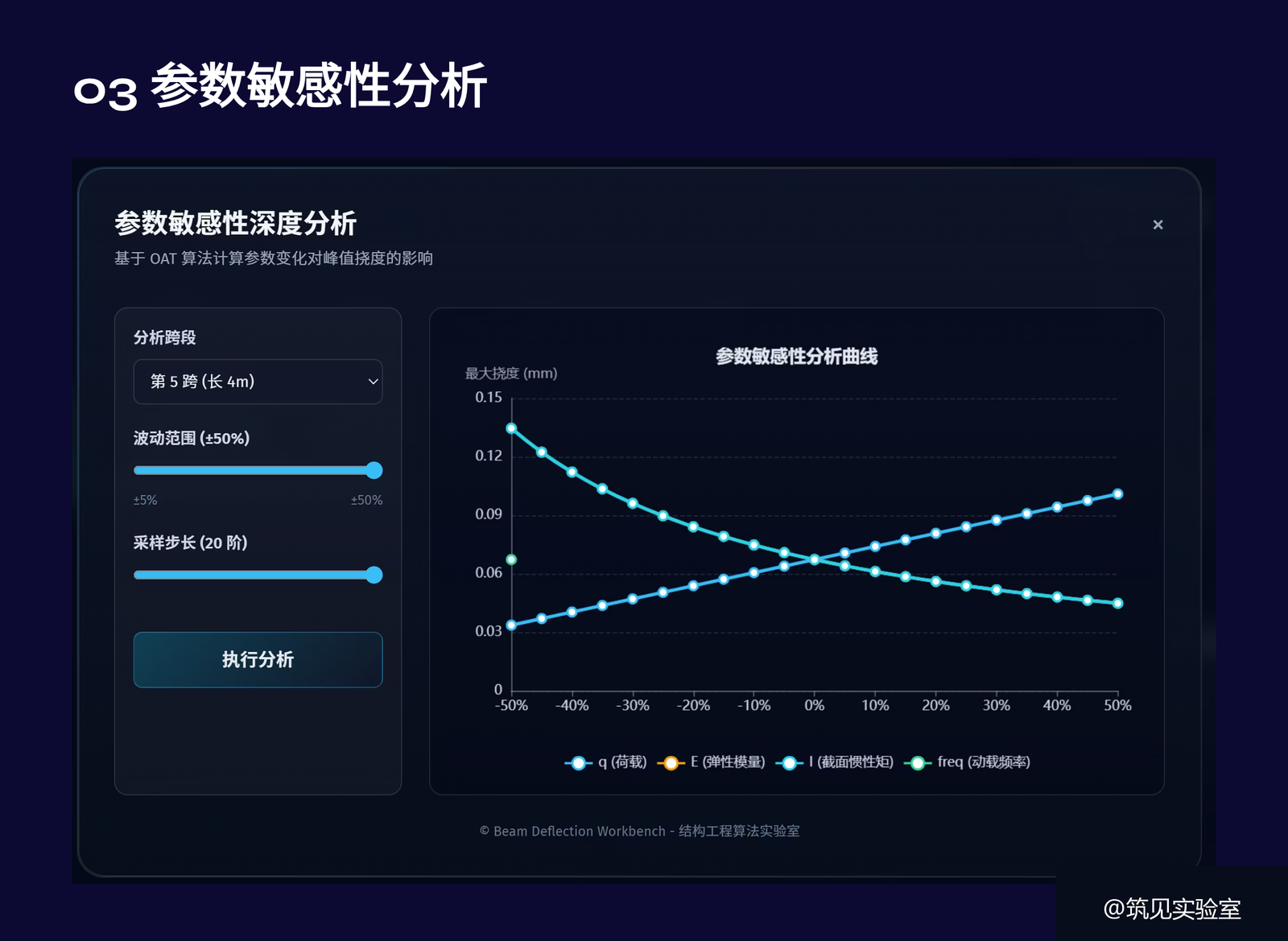 图 11  单跨梁挠度计算 Agent 实战演示（参数敏感性分析）