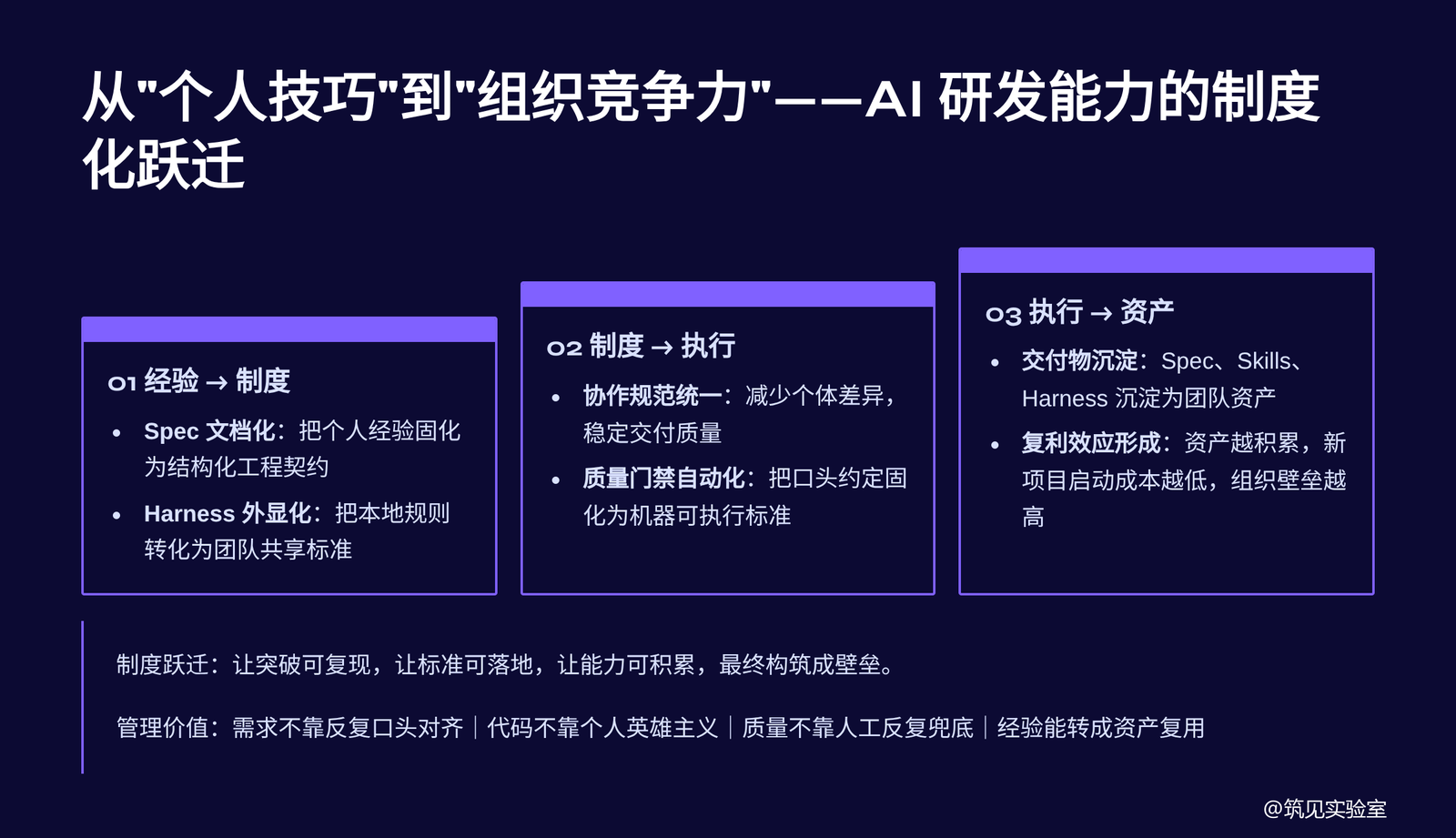图 14  组织能力从“技巧”到“复利资产”的跃迁