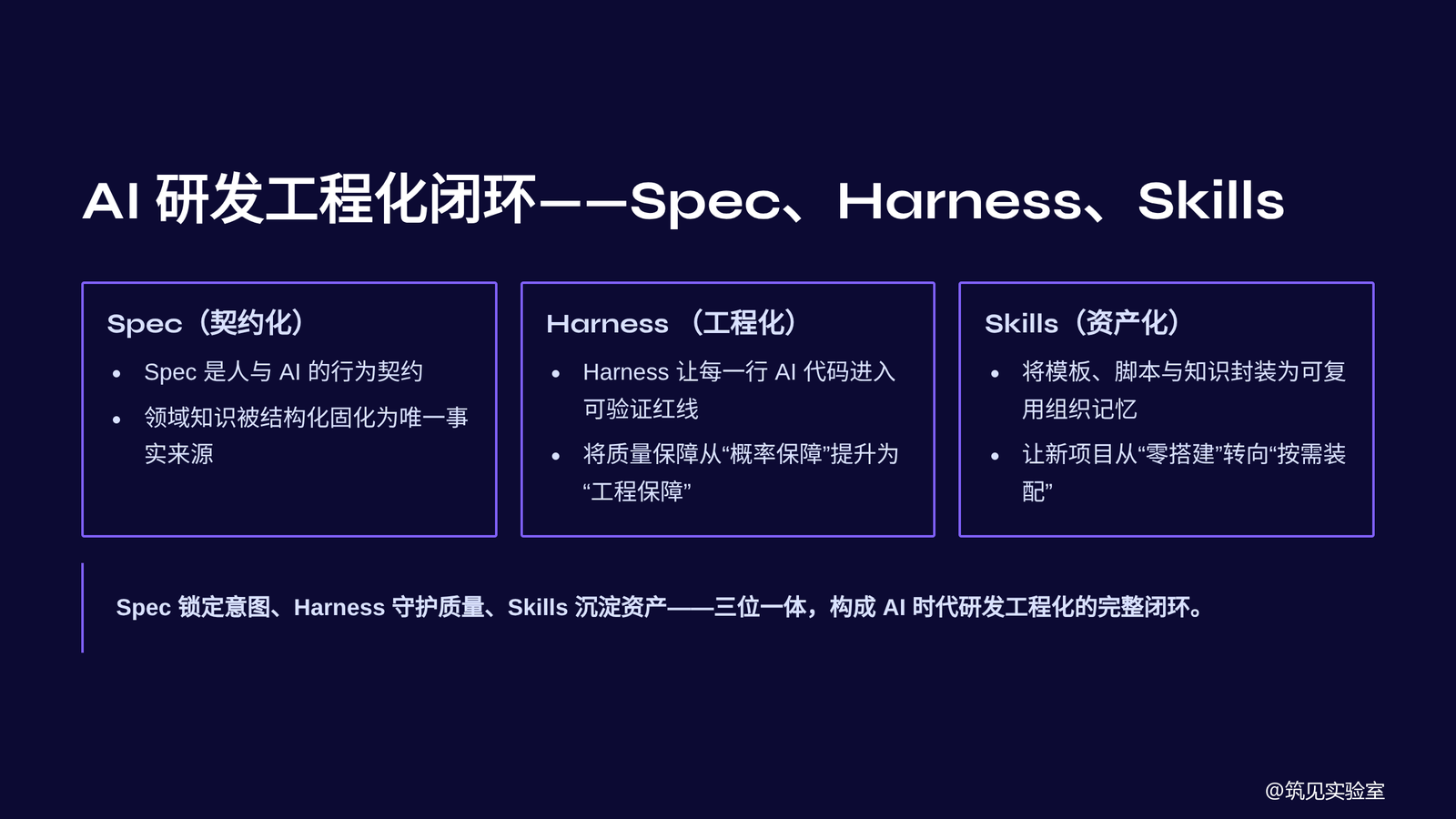 图 6 Spec:Harness:Skills 三位一体