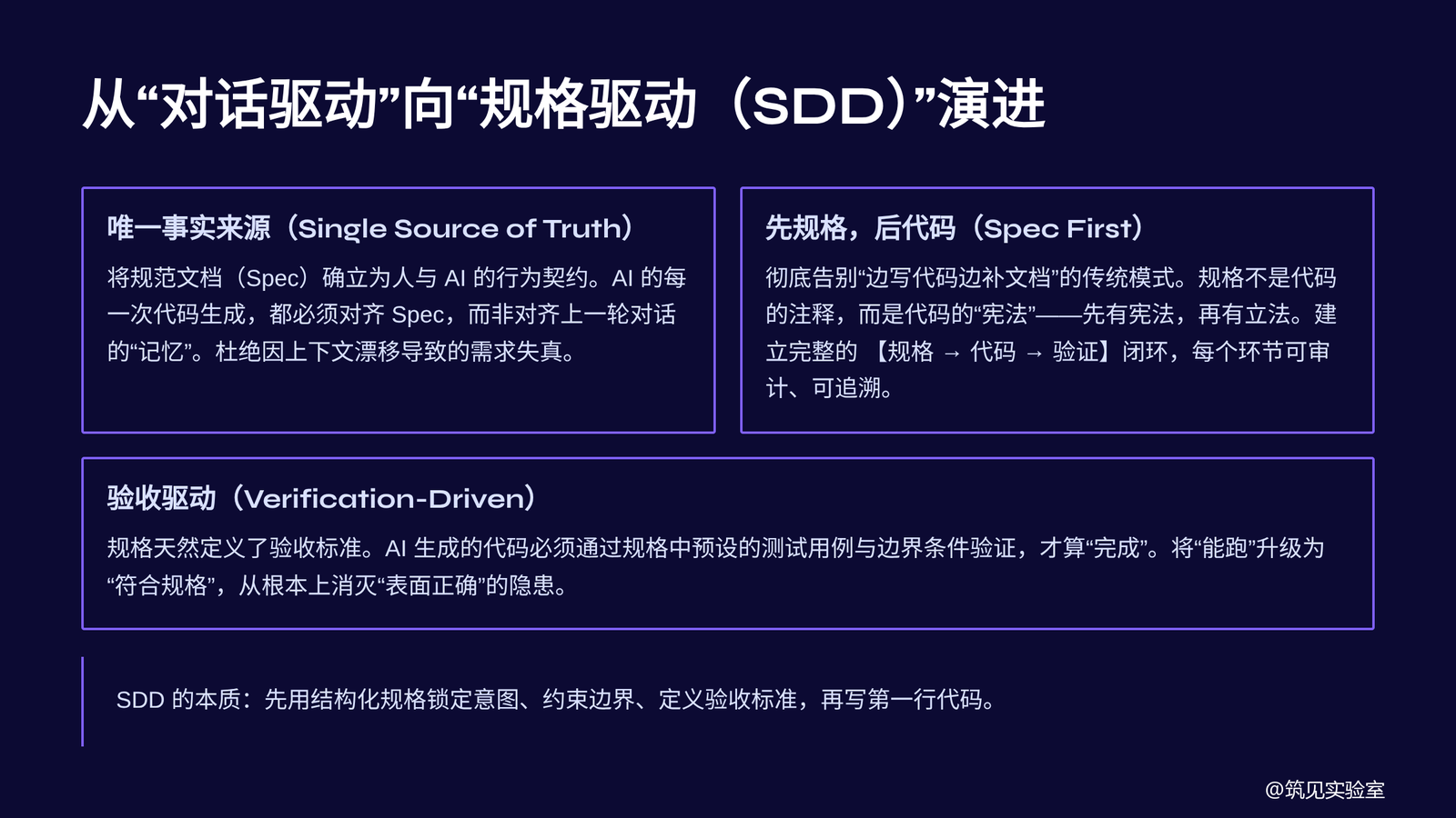 图 7 Spec(契约化):锁定单一事实来源