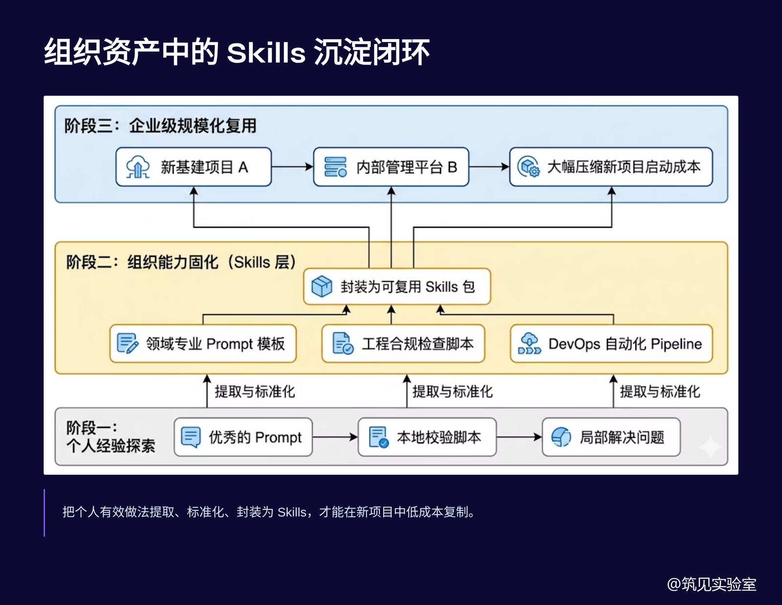 图 9 Skills 资产化后的组织闭环