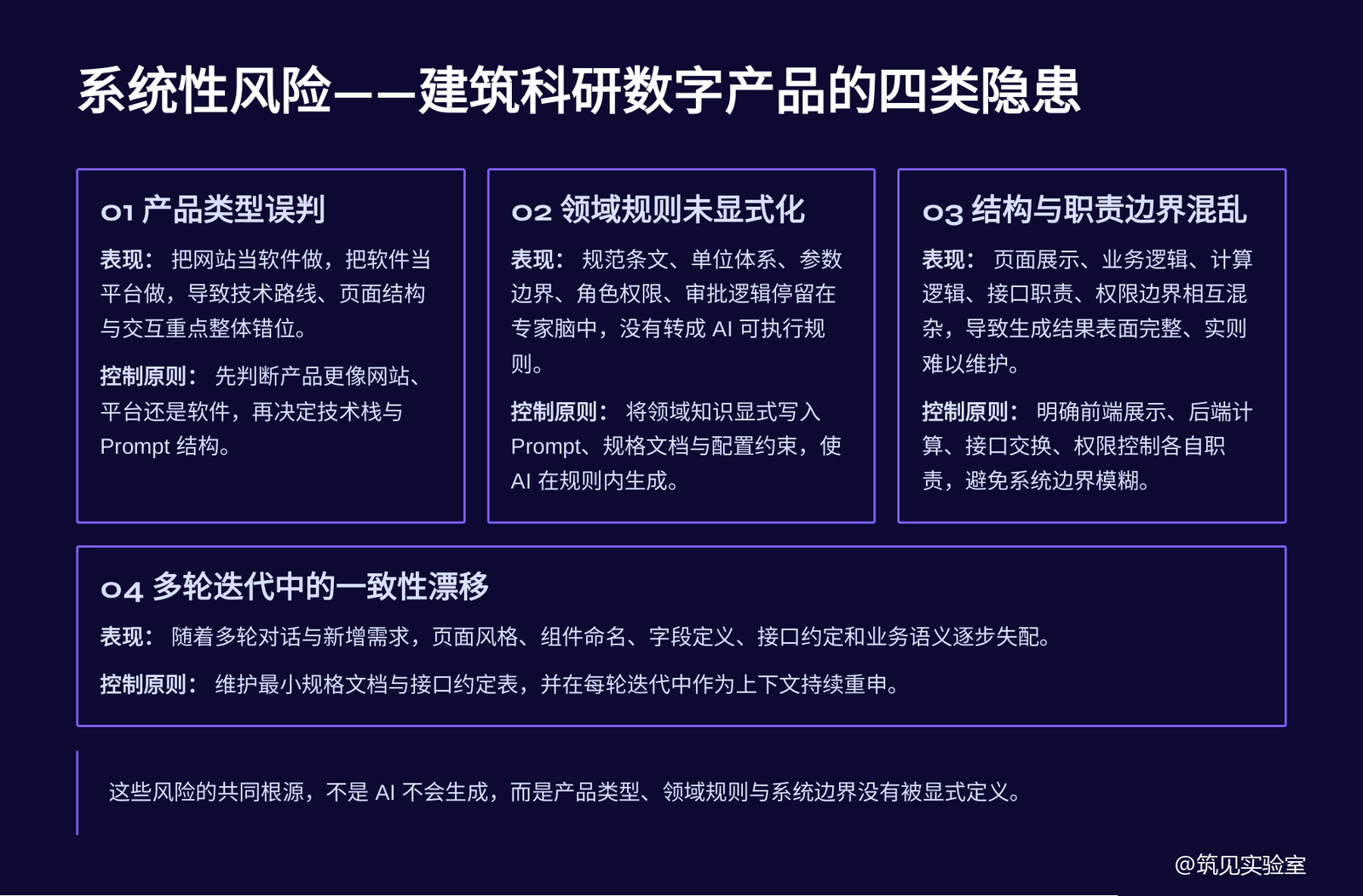 图 3  建筑科研数字产品的四类隐患