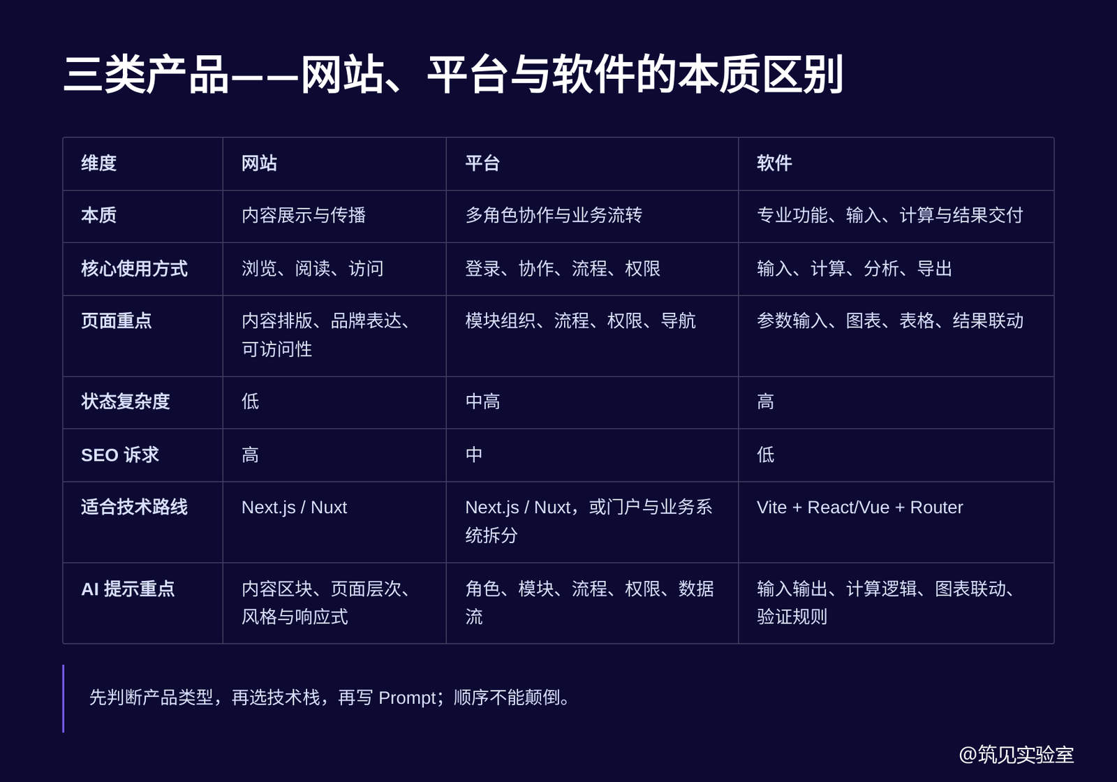 图 4  三类产品的本质区别