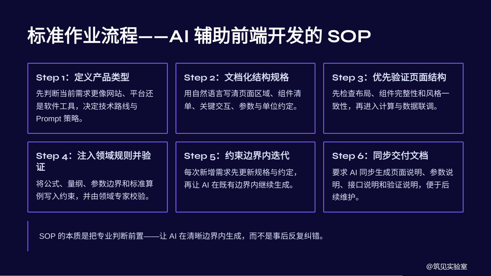 图 6  AI辅助前端开发的SOP