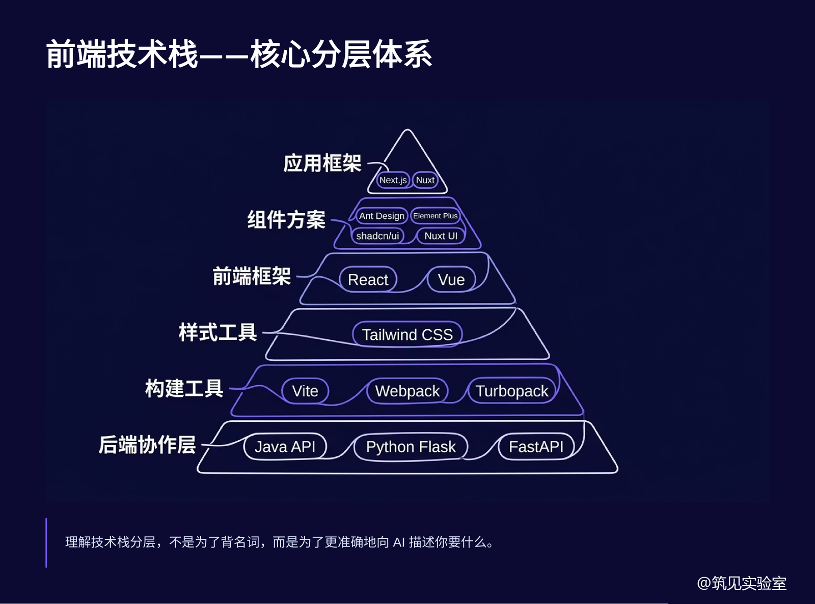 图 5 前端开发生态