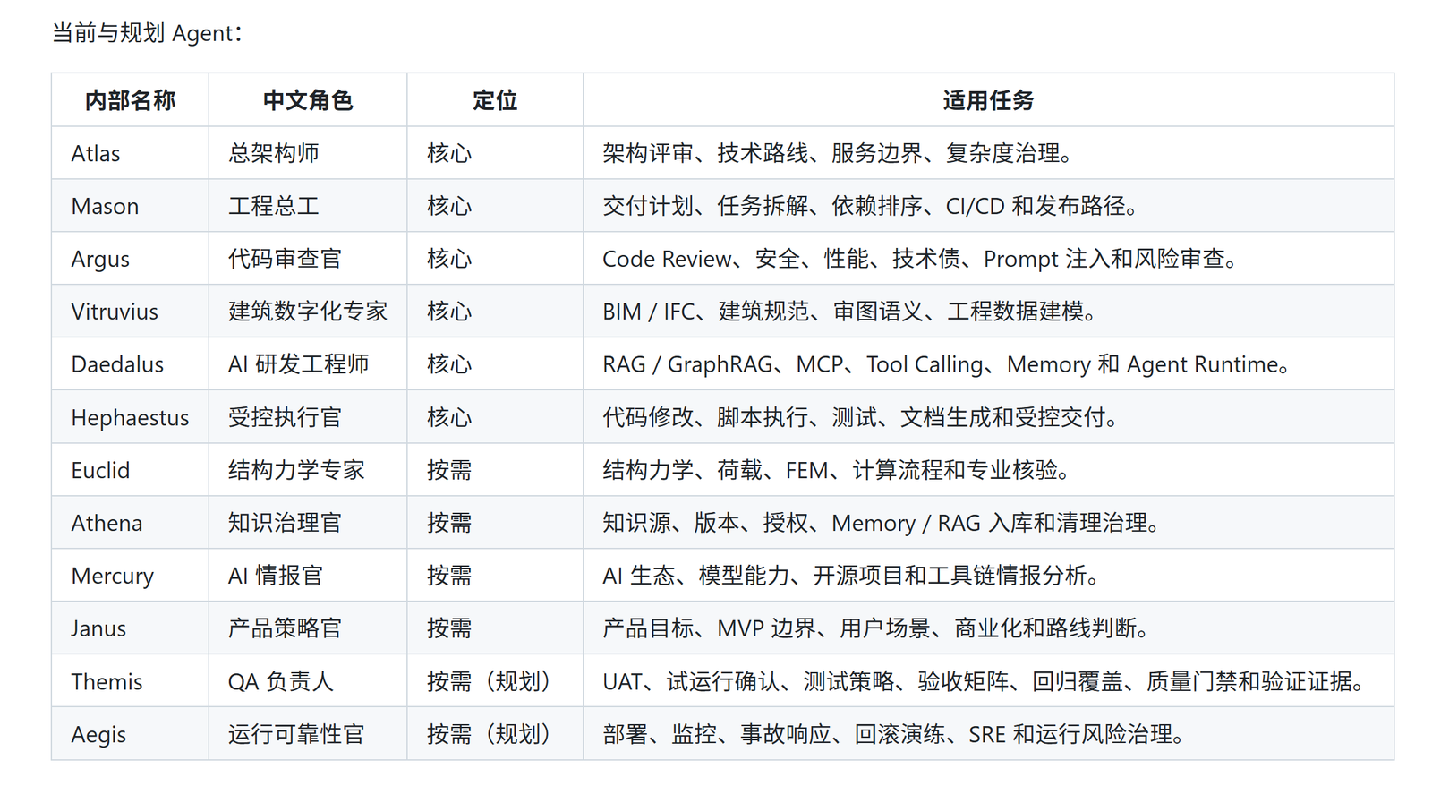 图 2 ArchSight AIOS 的 Agent 角色分工