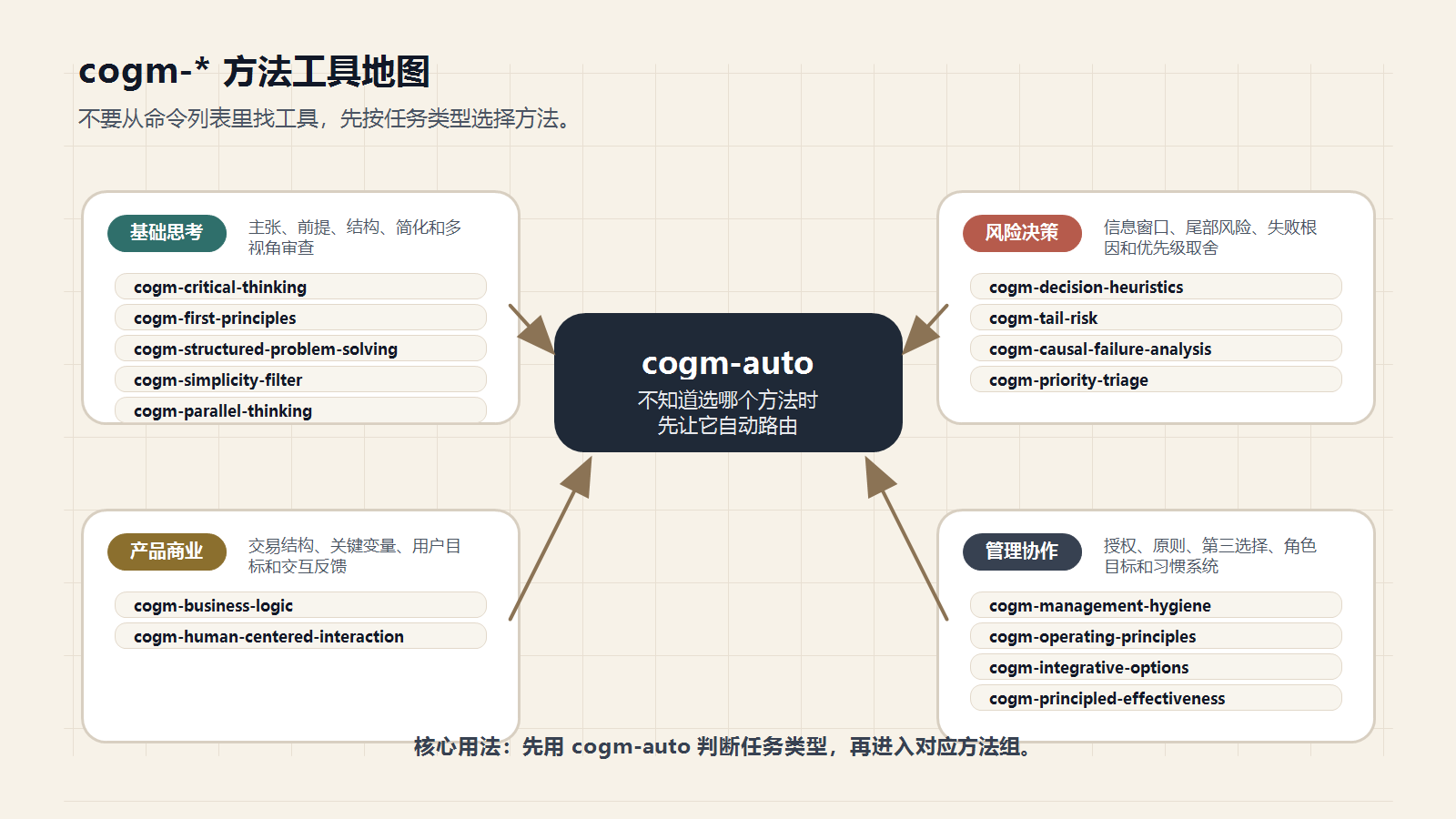 图 3  cogm-* 方法工具地图：按任务类型选择方法，而不是从命令列表里硬找工具