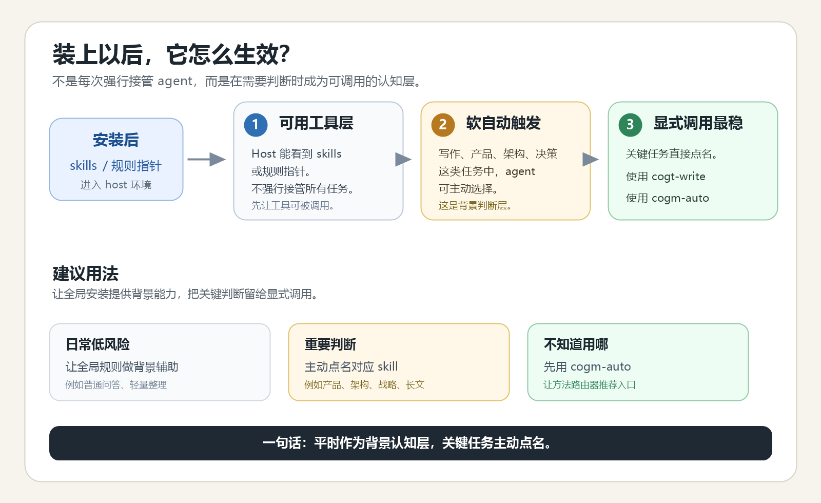 图 4  ArchSight Cognition 安装后的触发方式：可用工具层、软自动触发和显式调用最稳