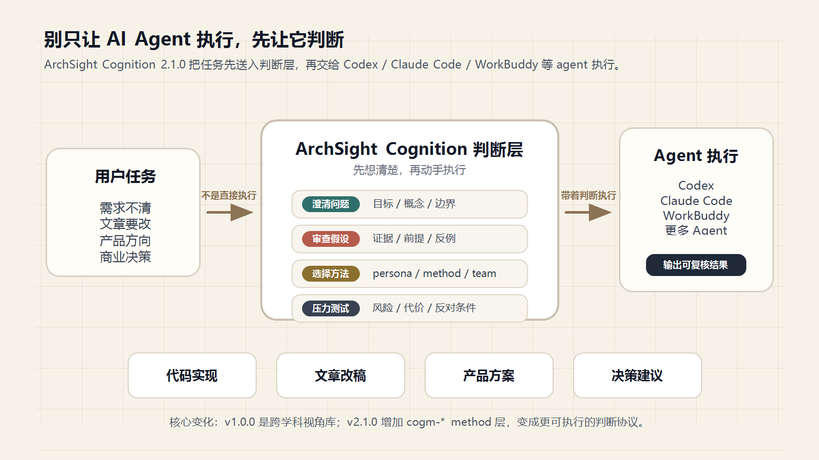 图 1 ArchSight Cognition:让任务先经过判断层,再交给 AI Agent 执行