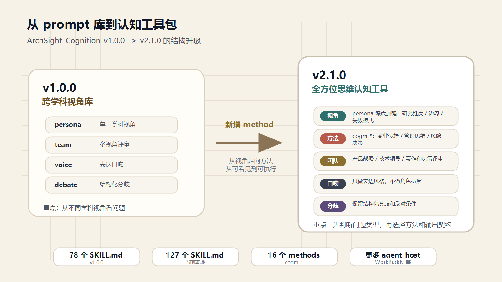 图 2 ArchSight Cognition 从 v1.0.0 跨学科视角库升级到 v2.1.0 认知工具包