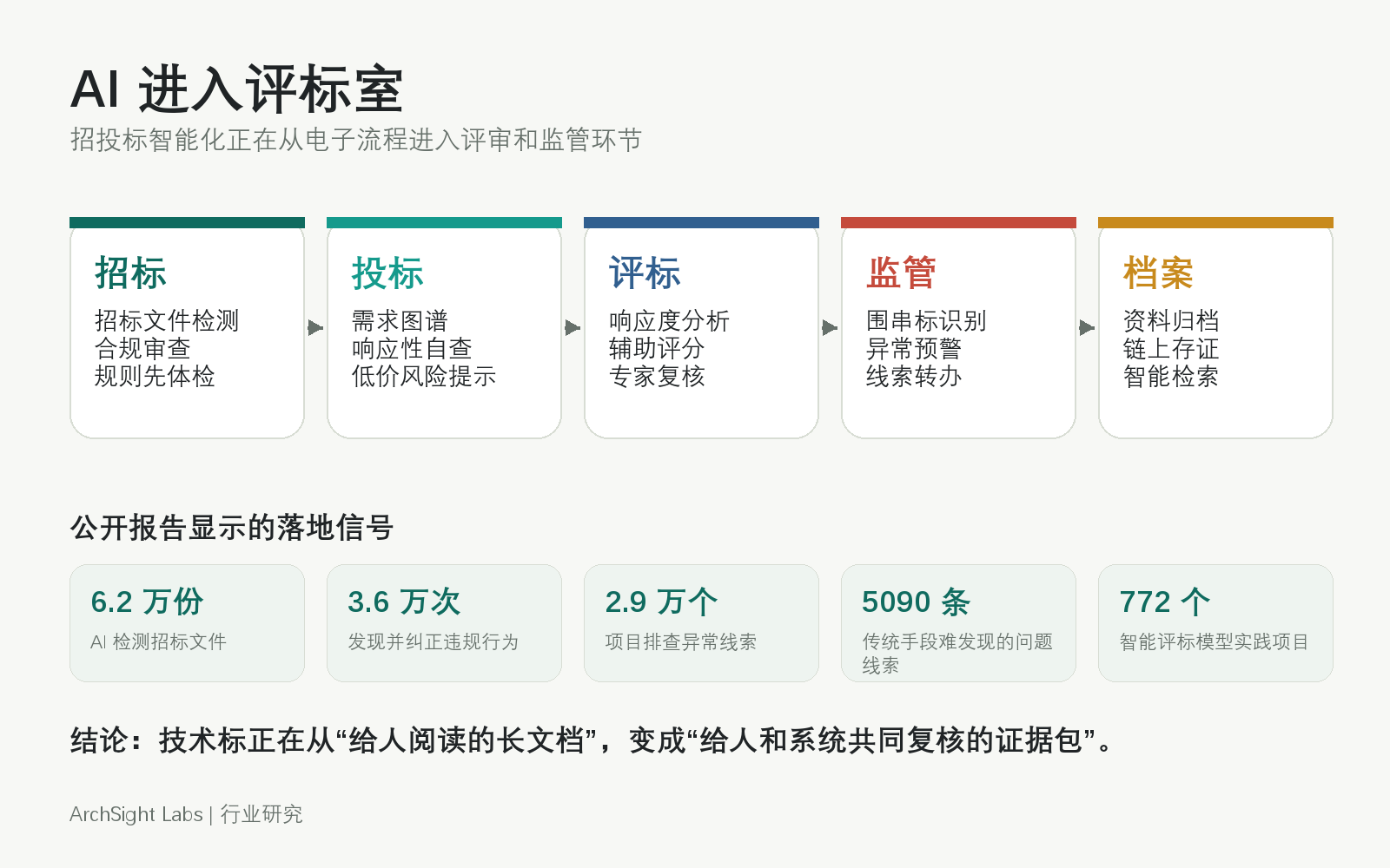 图 1 招投标智能化正在从电子流程进入评审和监管环节