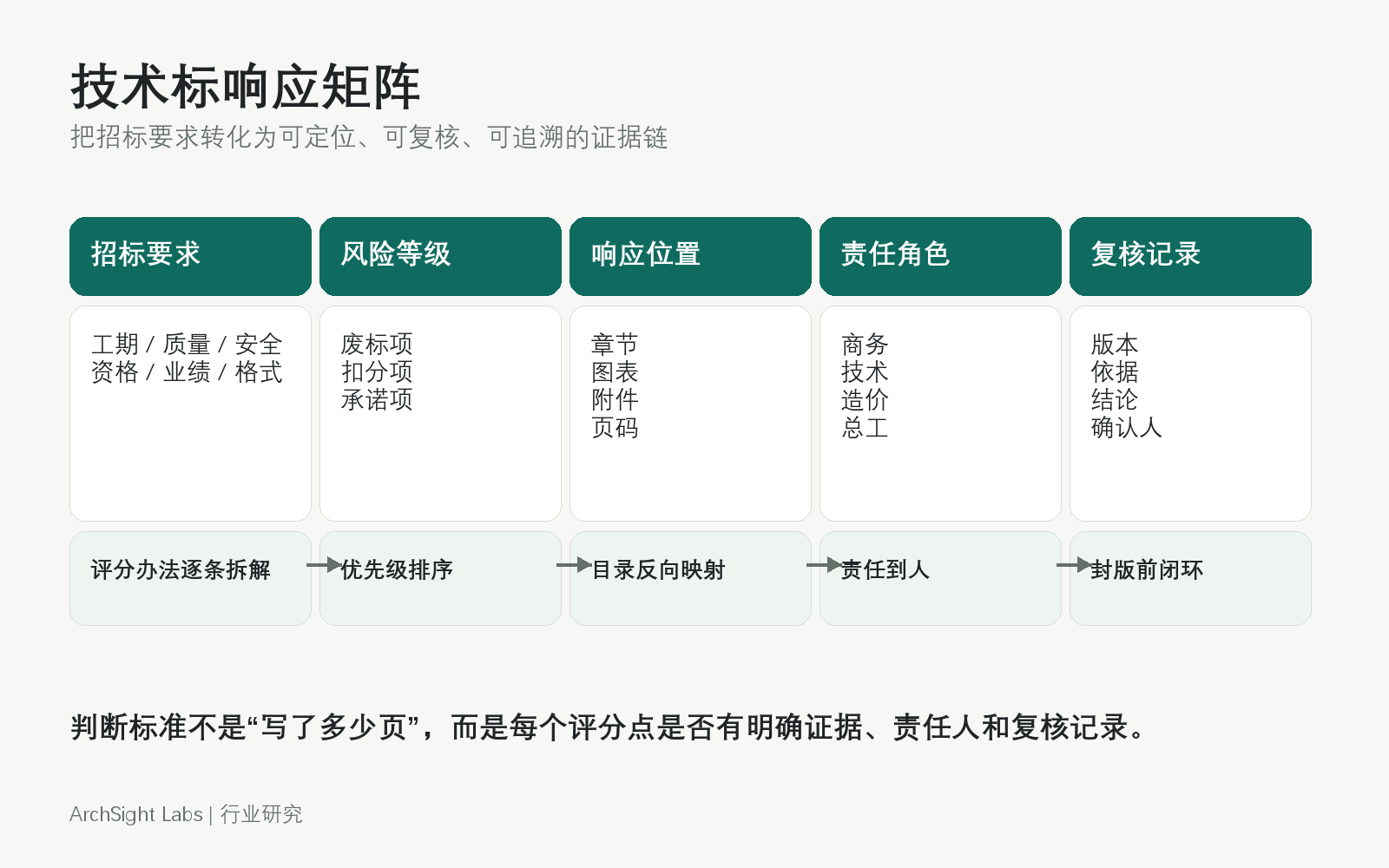 图 2 技术标响应矩阵的五个关键字段