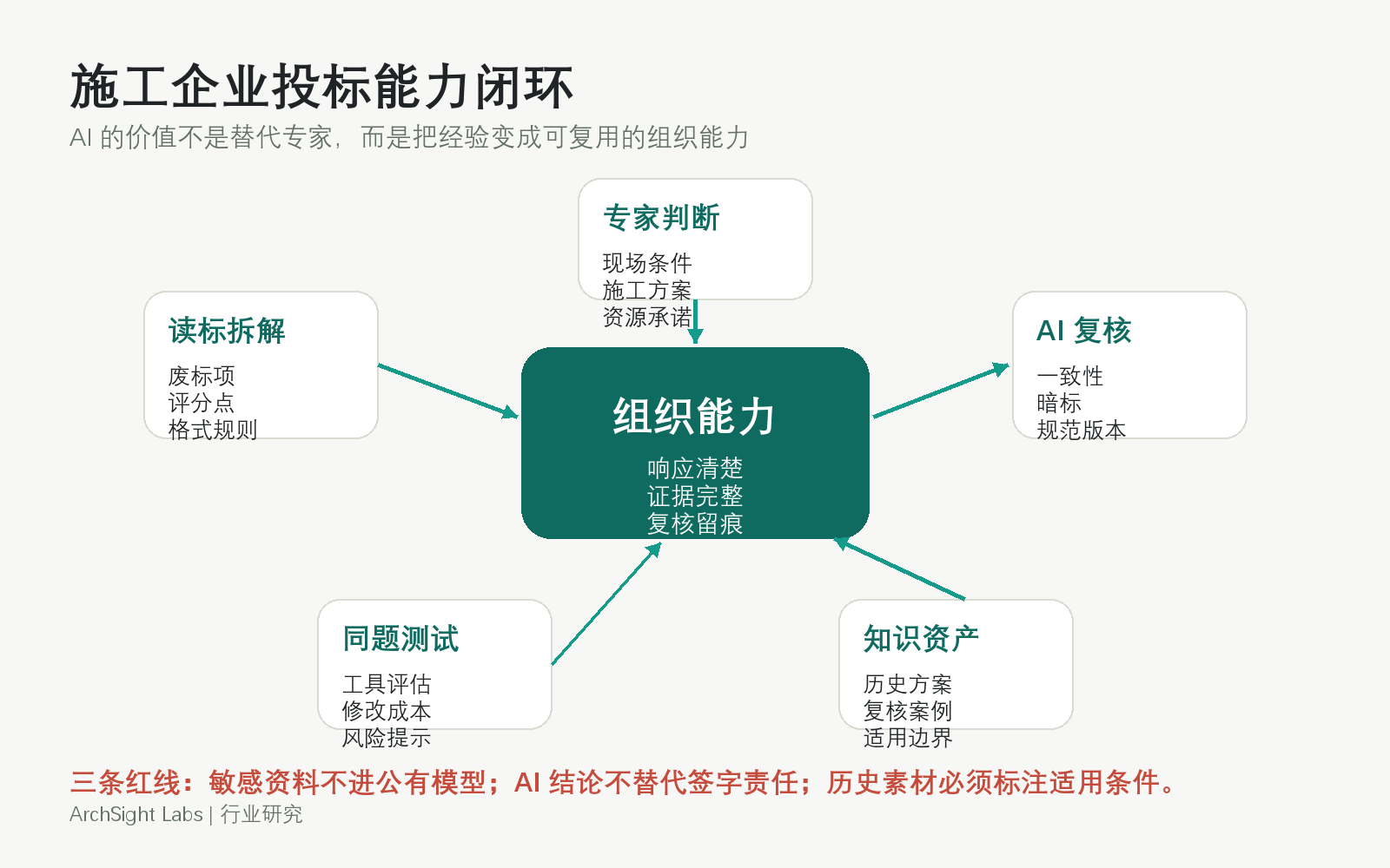 图 3 施工企业投标能力闭环