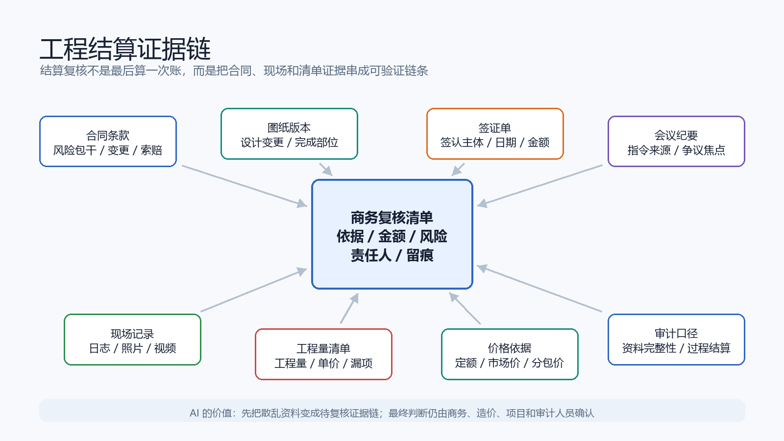 图 1 工程结算证据链的关键材料