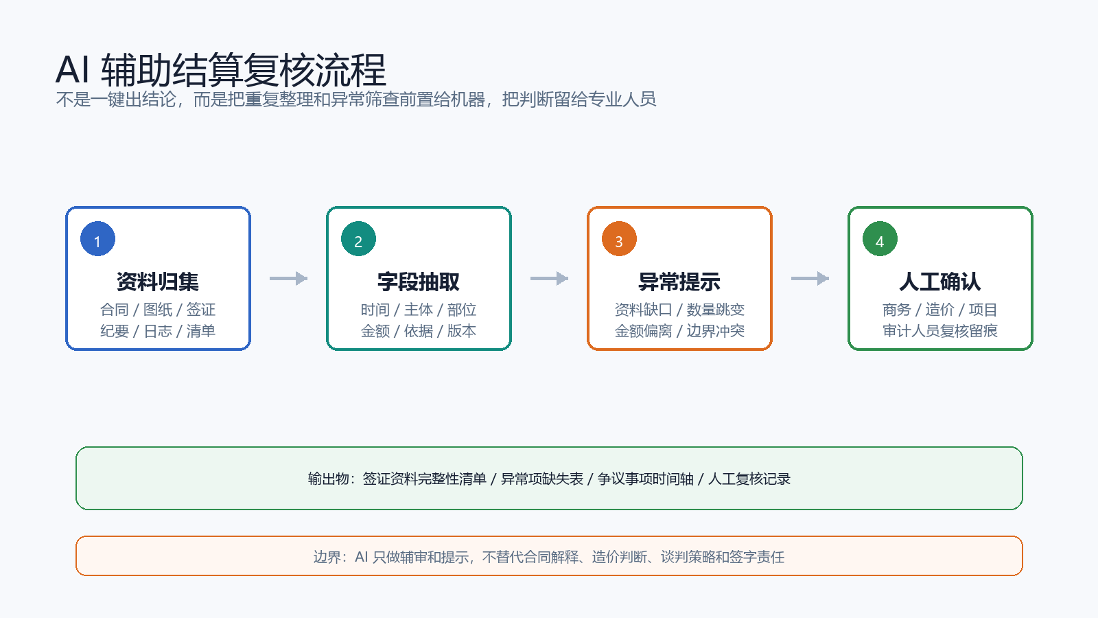 图 2 AI 辅助结算复核流程