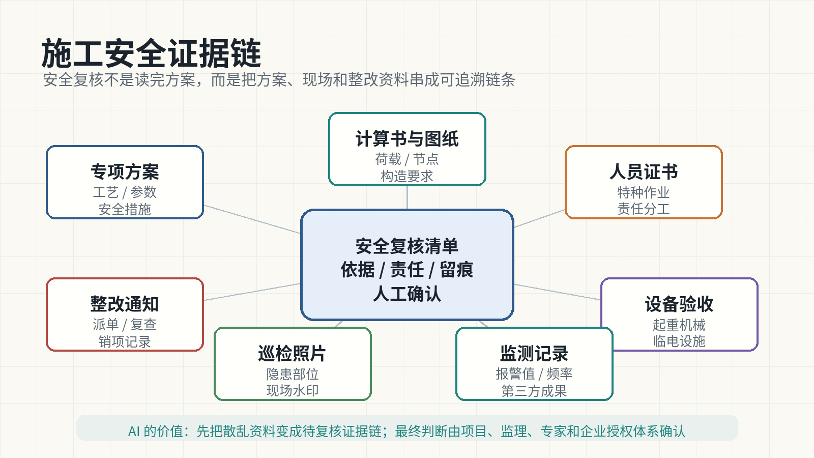 图 1 施工安全证据链的关键材料