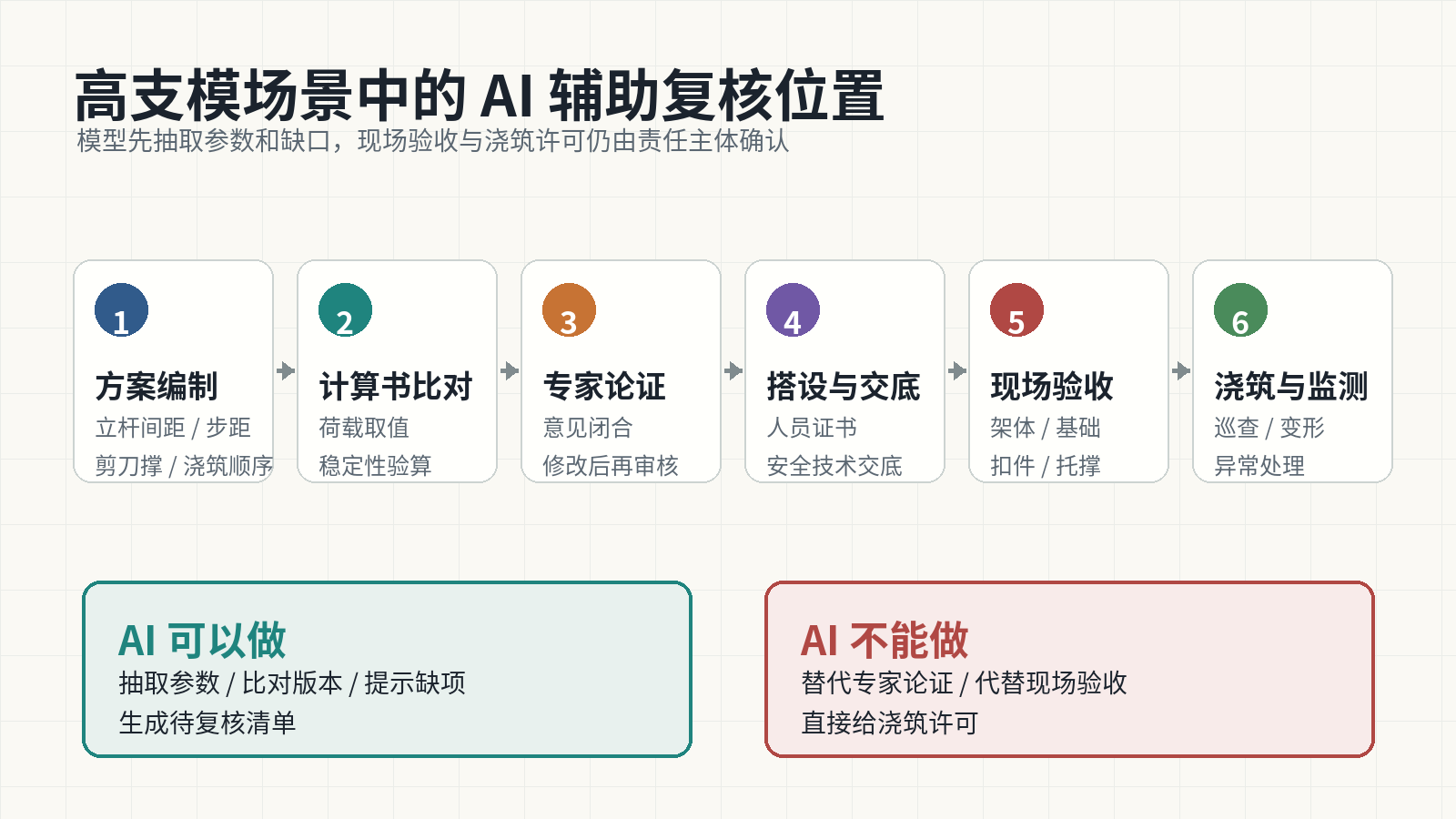 图 2 高支模场景中的 AI 辅助复核位置