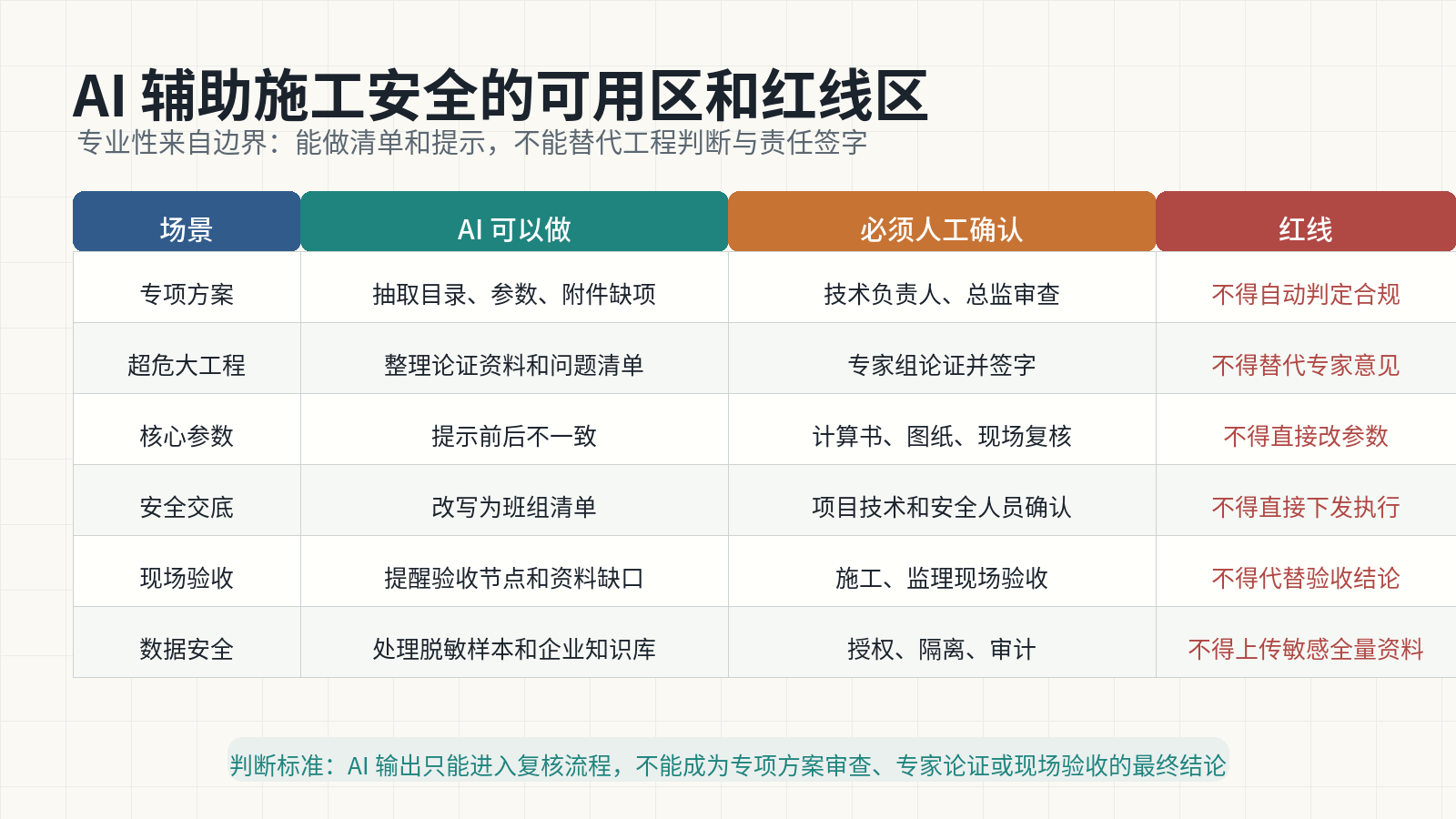 图 3 AI 辅助施工安全的可用区和红线区