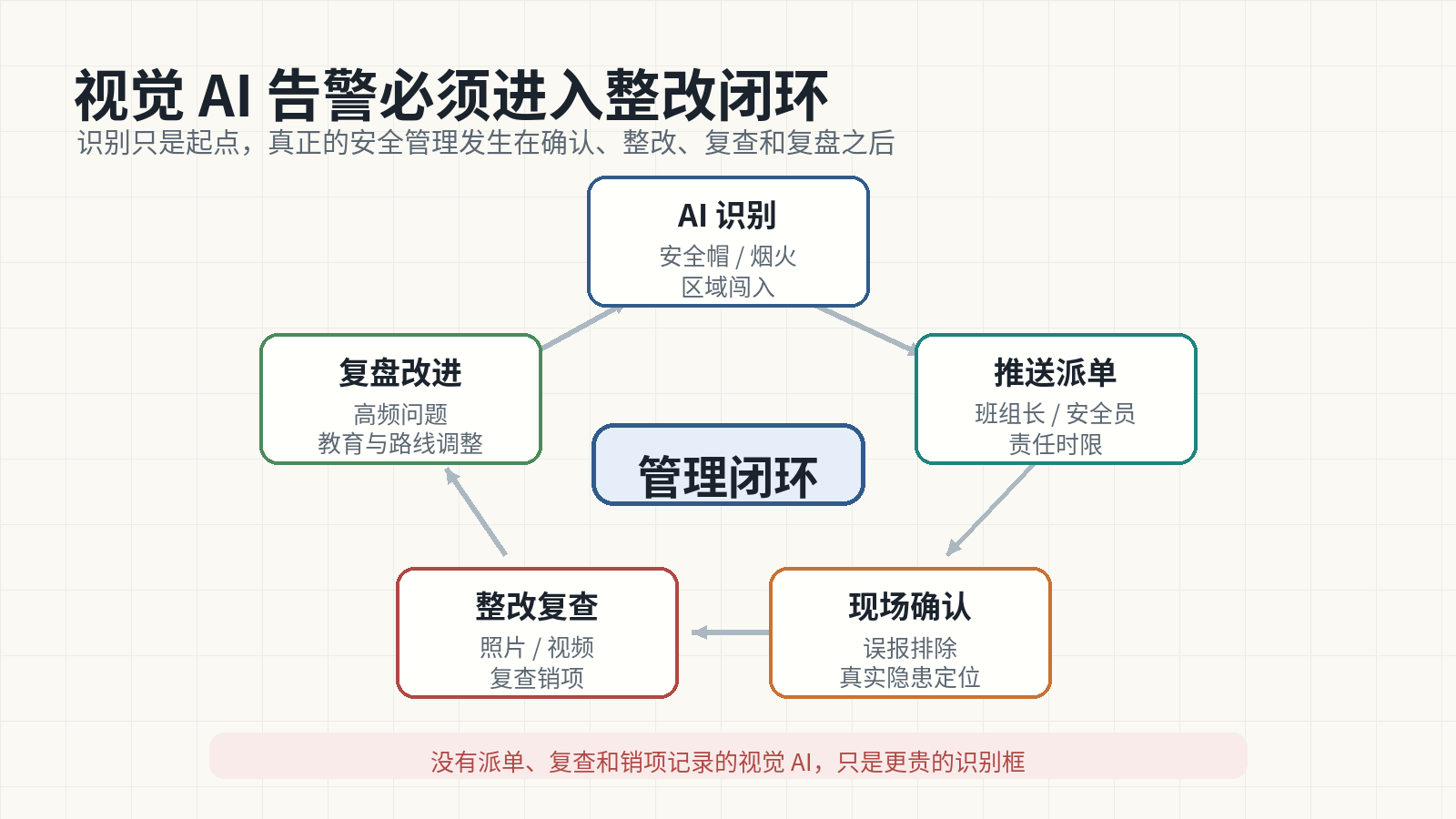 图 4 视觉 AI 告警必须进入整改闭环
