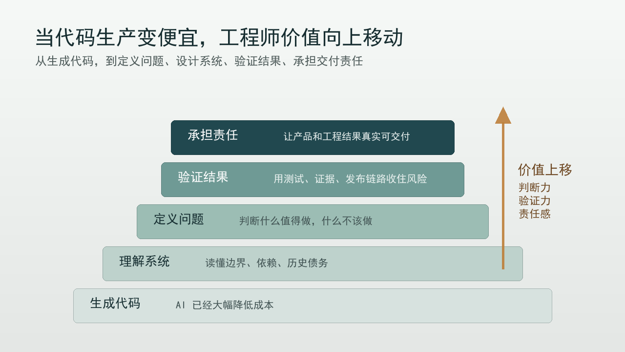 图 1 工程师价值栈