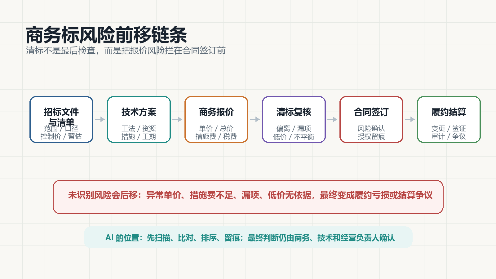 图 1 商务标风险前移链条
