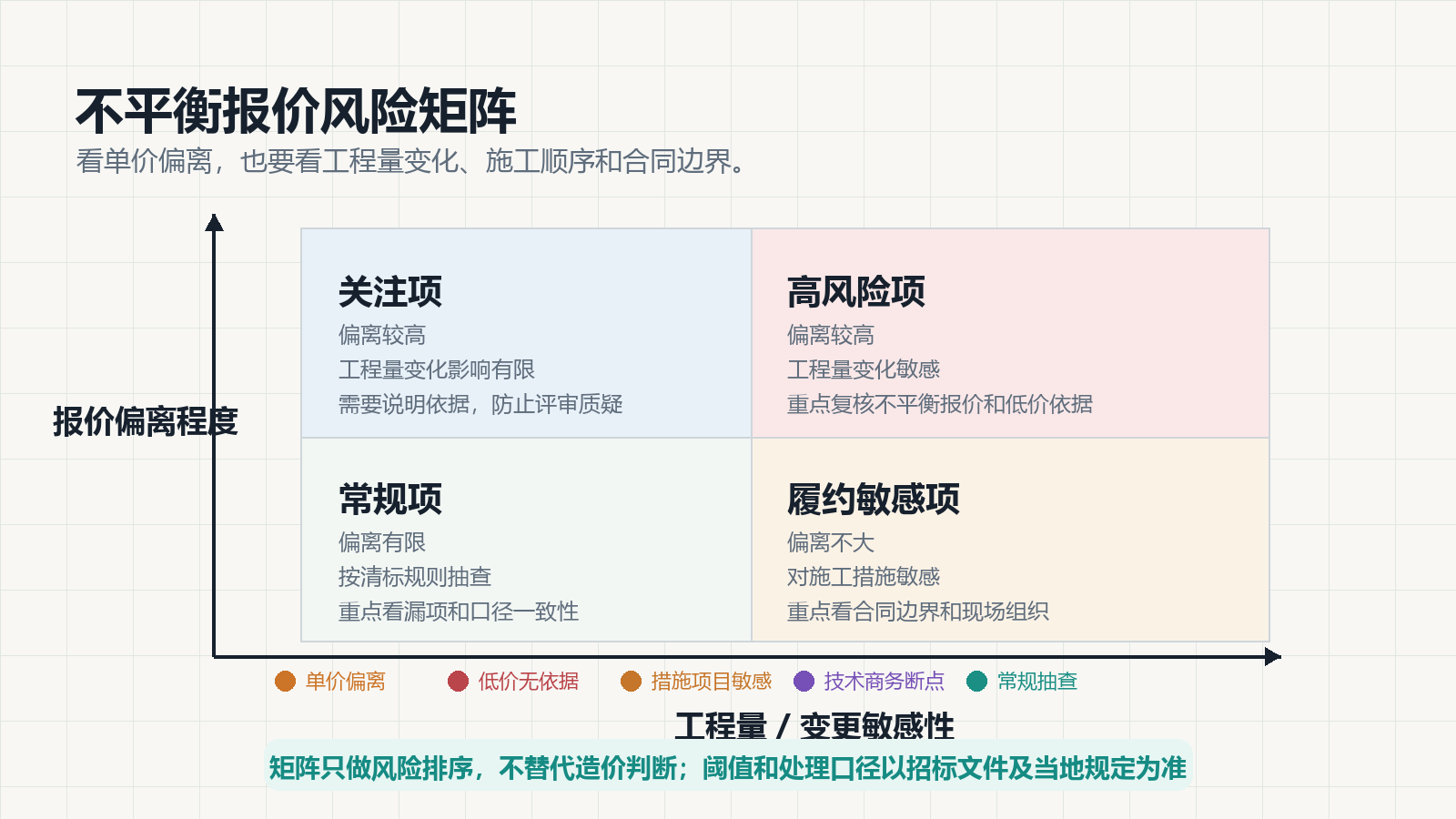 图 2 不平衡报价风险矩阵