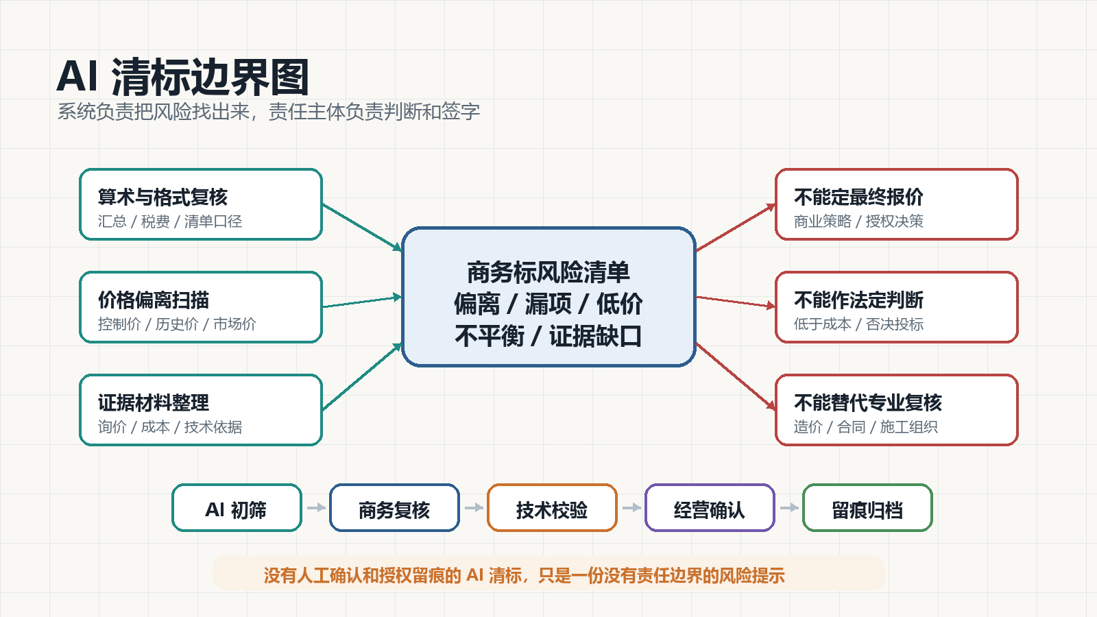 图 3 AI 清标的能力边界