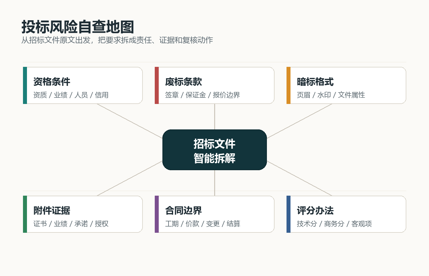 图 1 投标风险自查地图