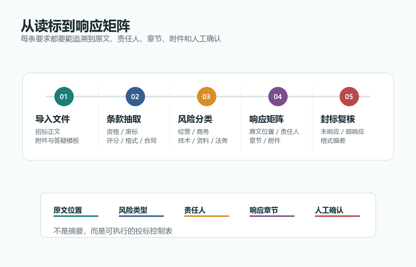 图 2 招标文件拆解到响应矩阵的工作流