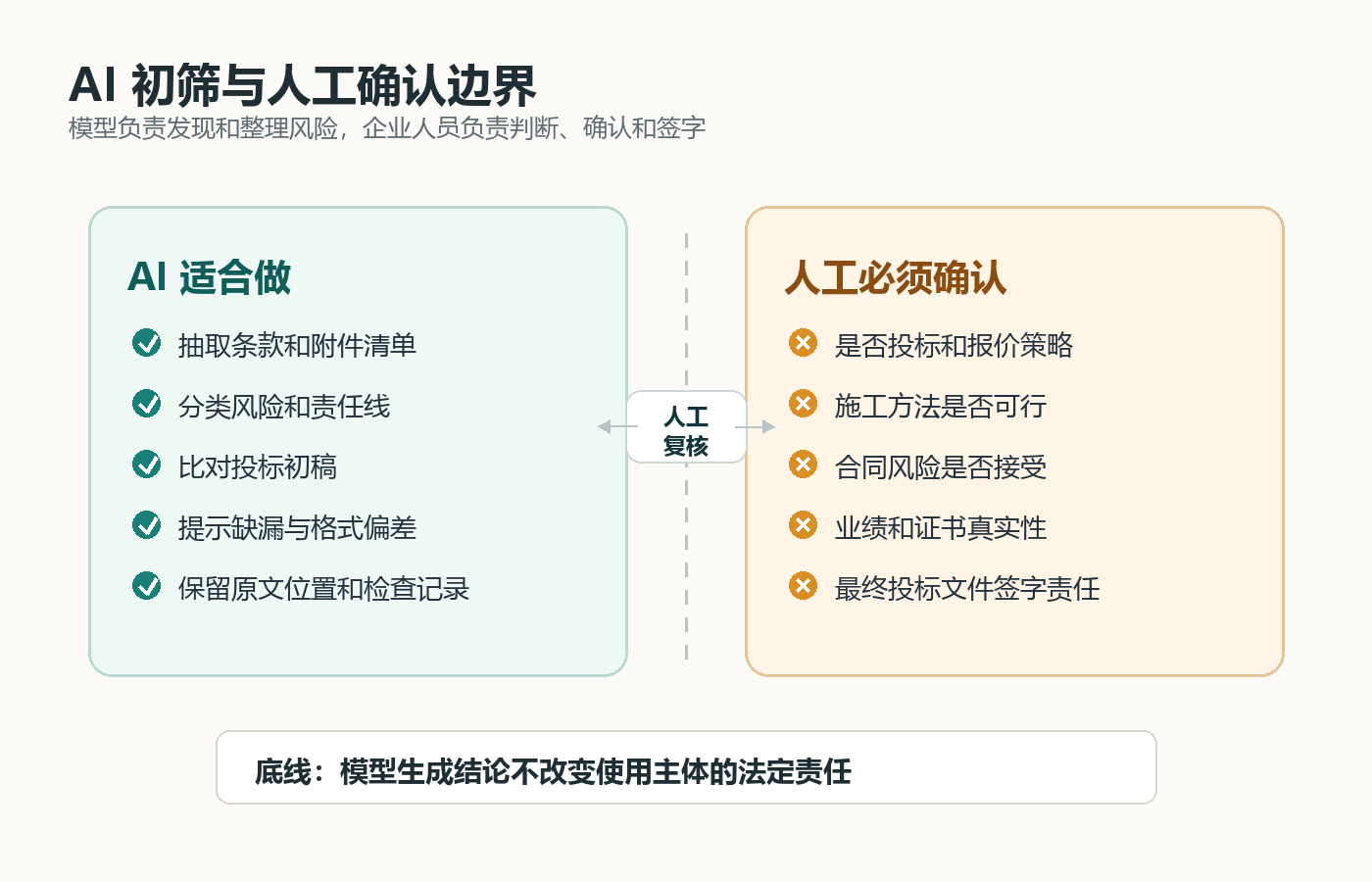 图 3 AI 初筛与人工确认边界