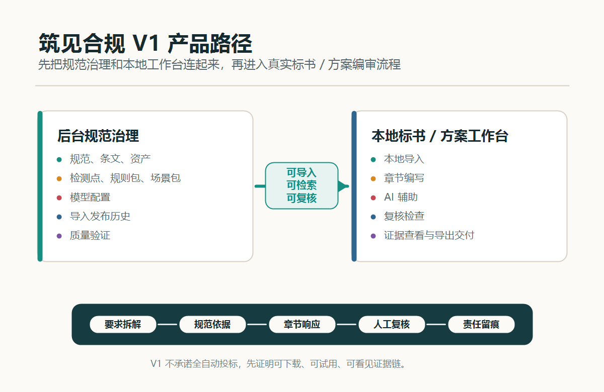 图 1 筑见合规 V1 产品路径