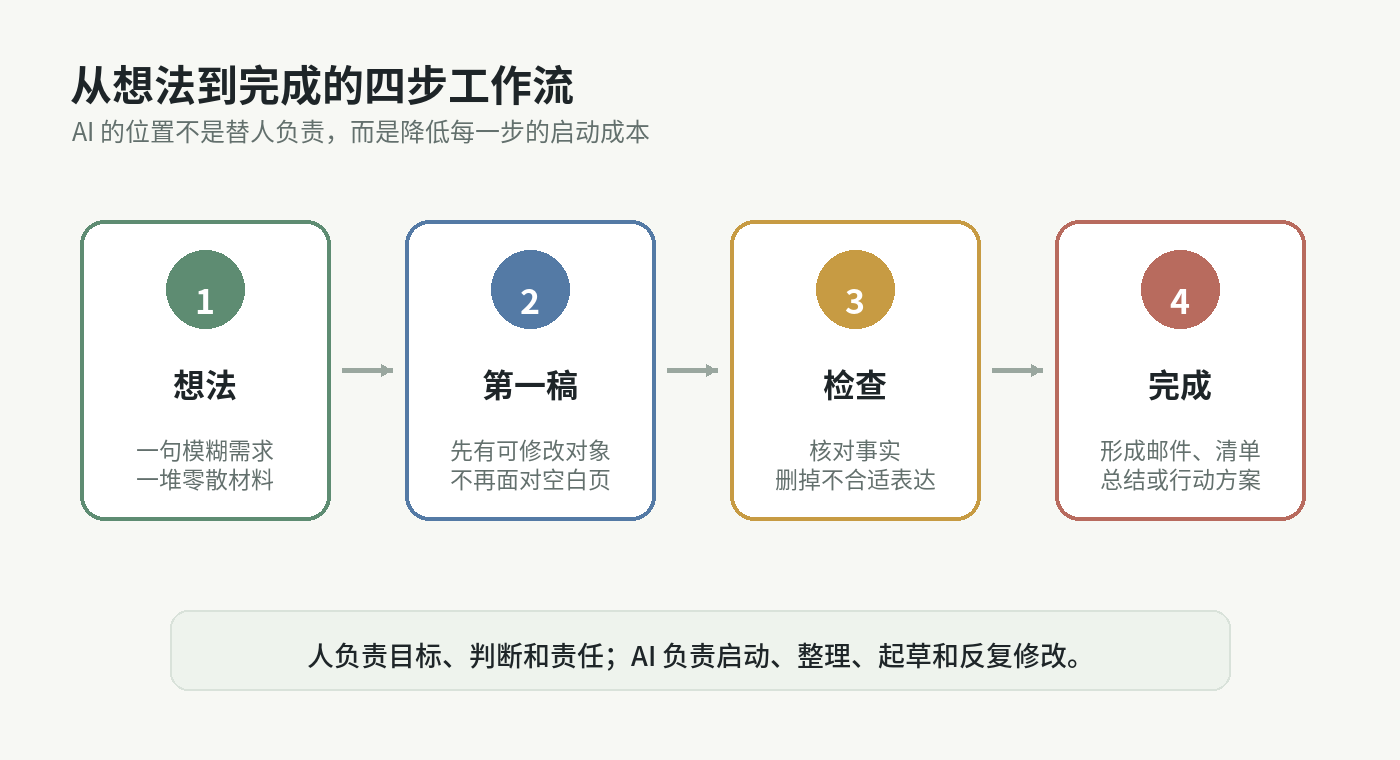 图 1 从想法到完成的四步工作流