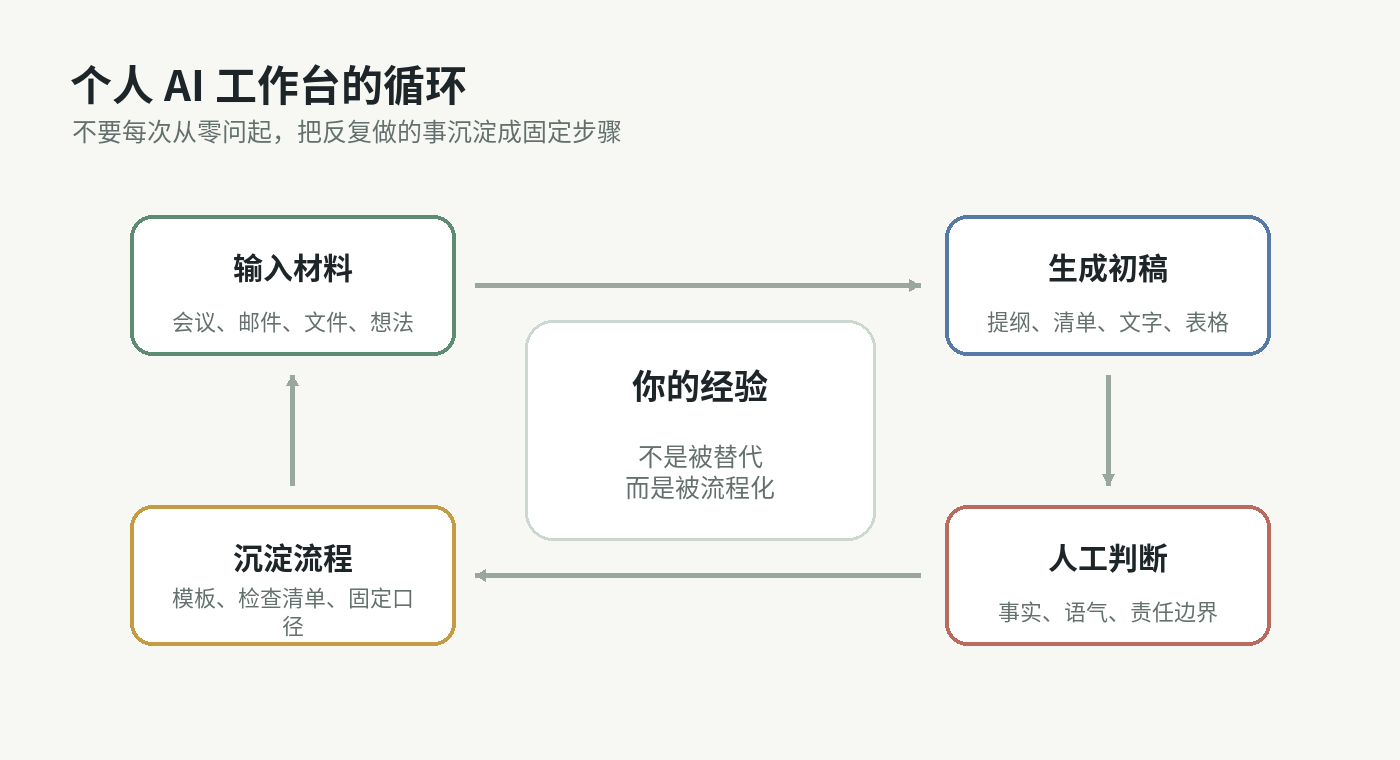 图 2 个人 AI 工作台的循环