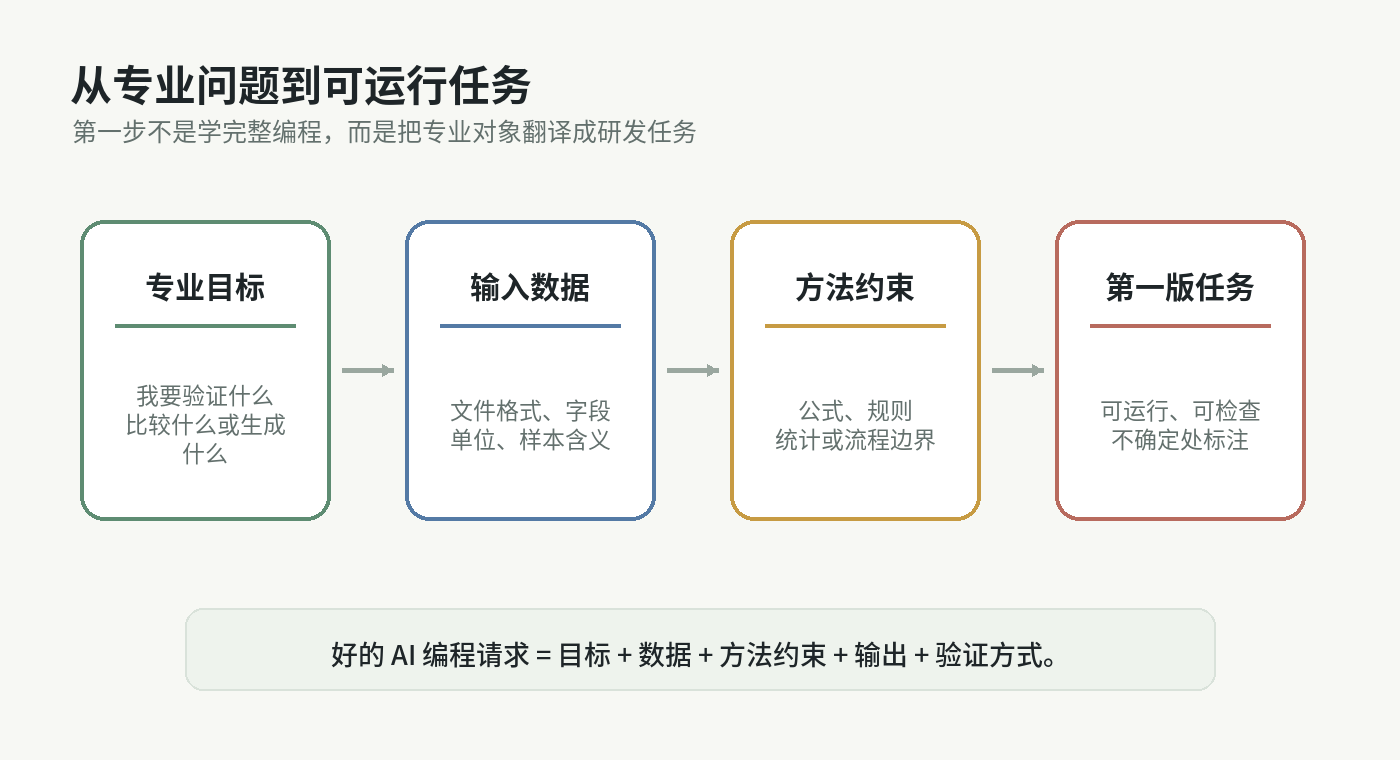 图 1 从专业问题到可运行任务