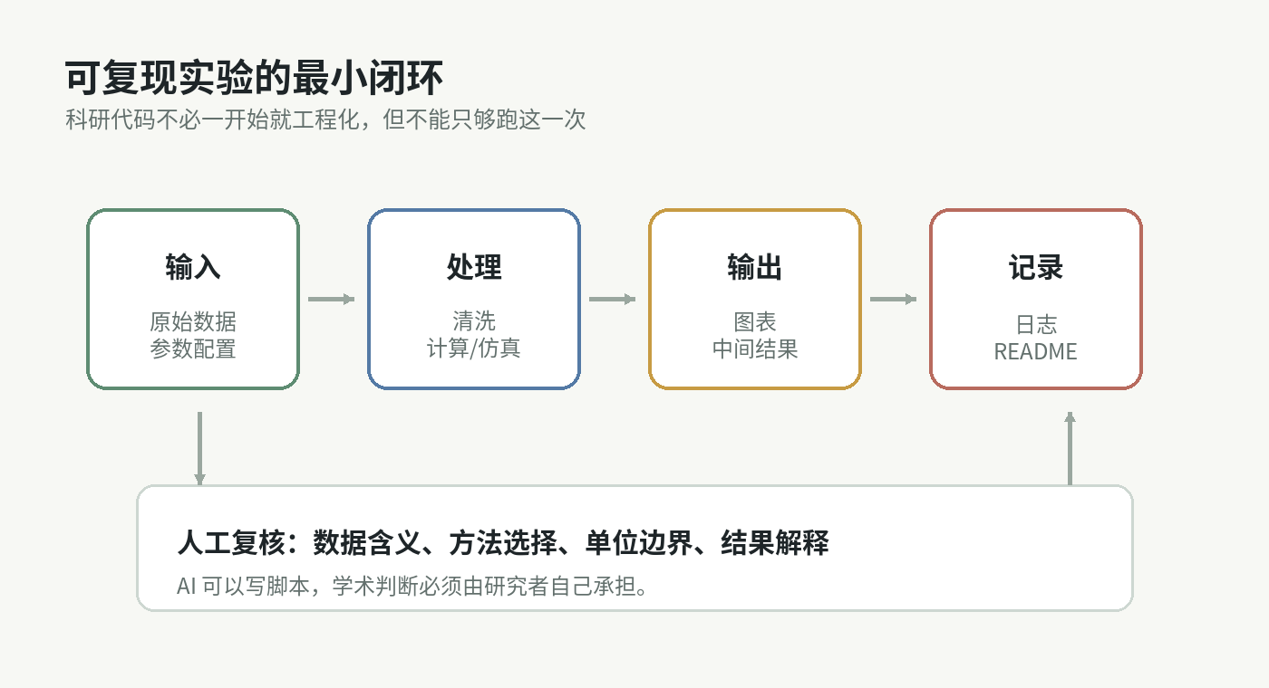 图 2 可复现实验的最小闭环