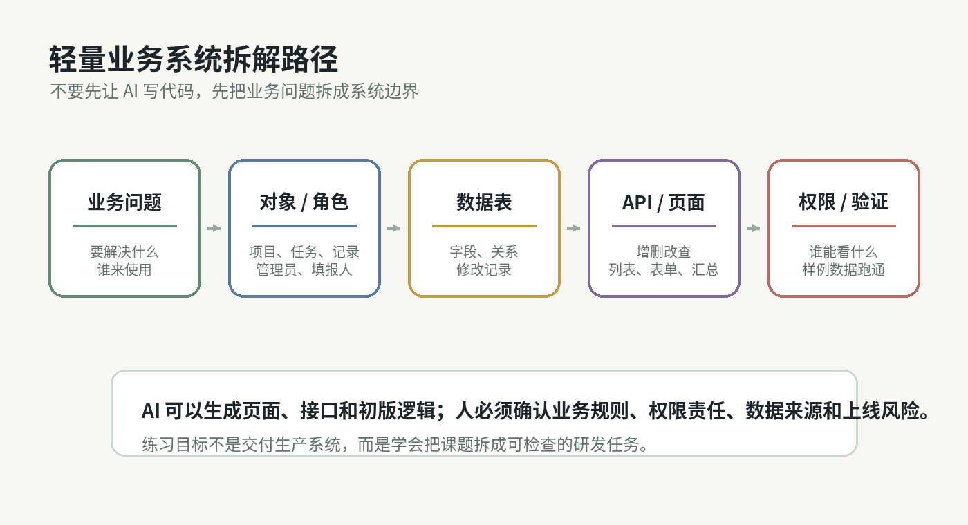 图 3 轻量业务系统拆解路径