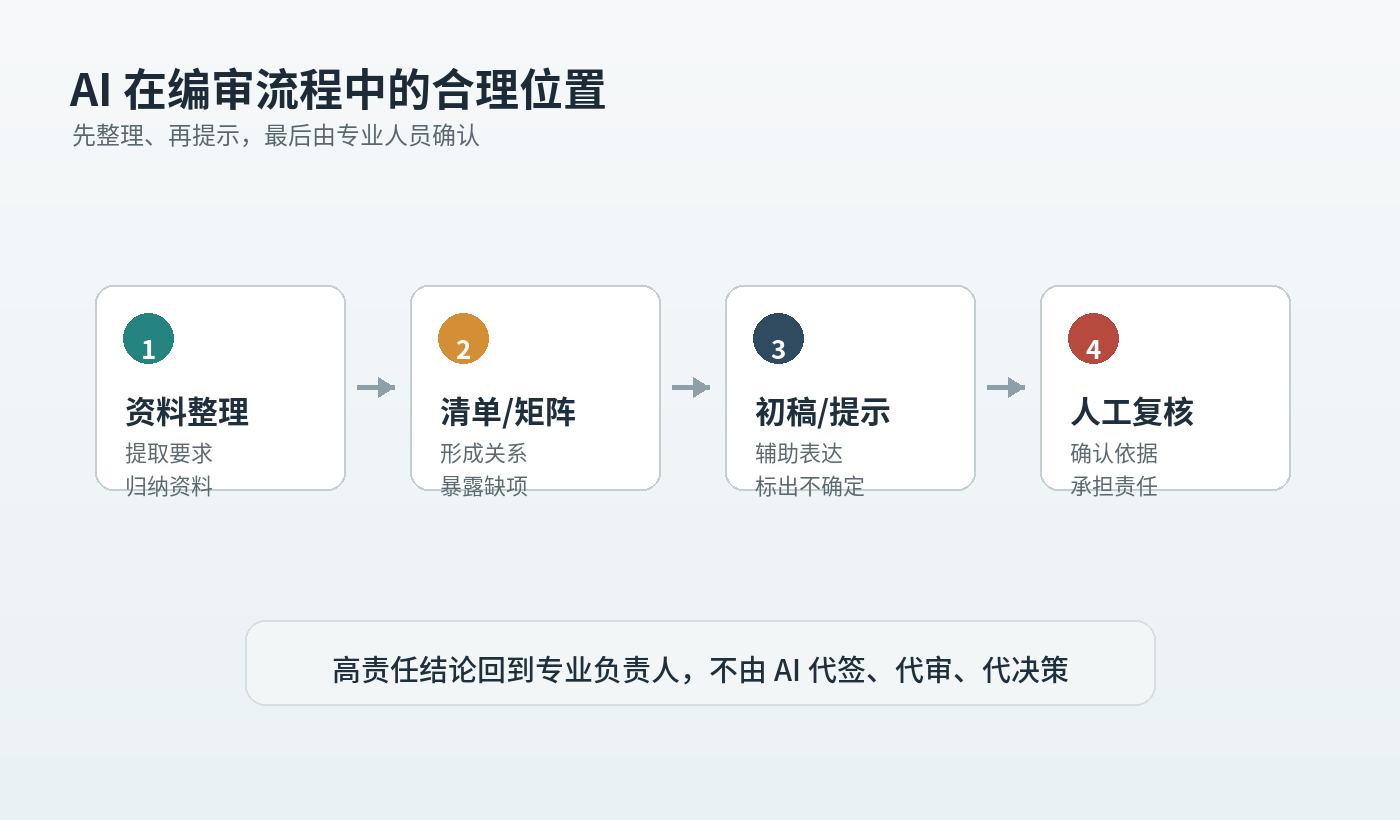 图 1 AI 在编审流程中的合理位置