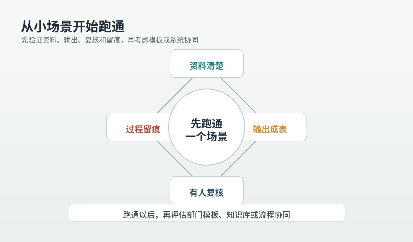 图 2 从小场景开始跑通