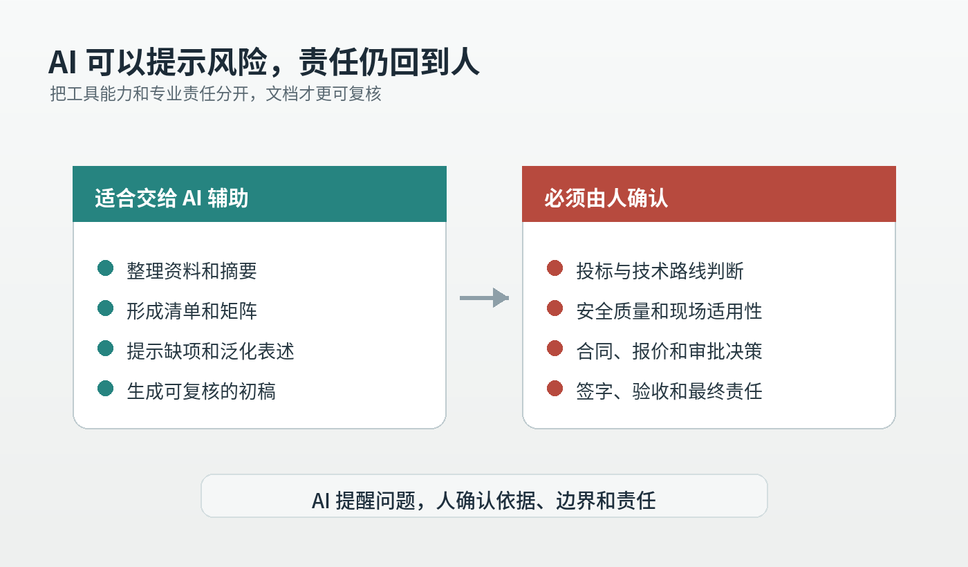 图 3 AI 可以提示风险，责任仍回到人