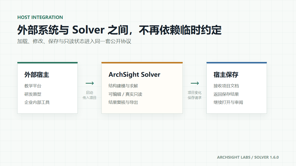 图 2 外部系统与 Solver 之间的项目交互