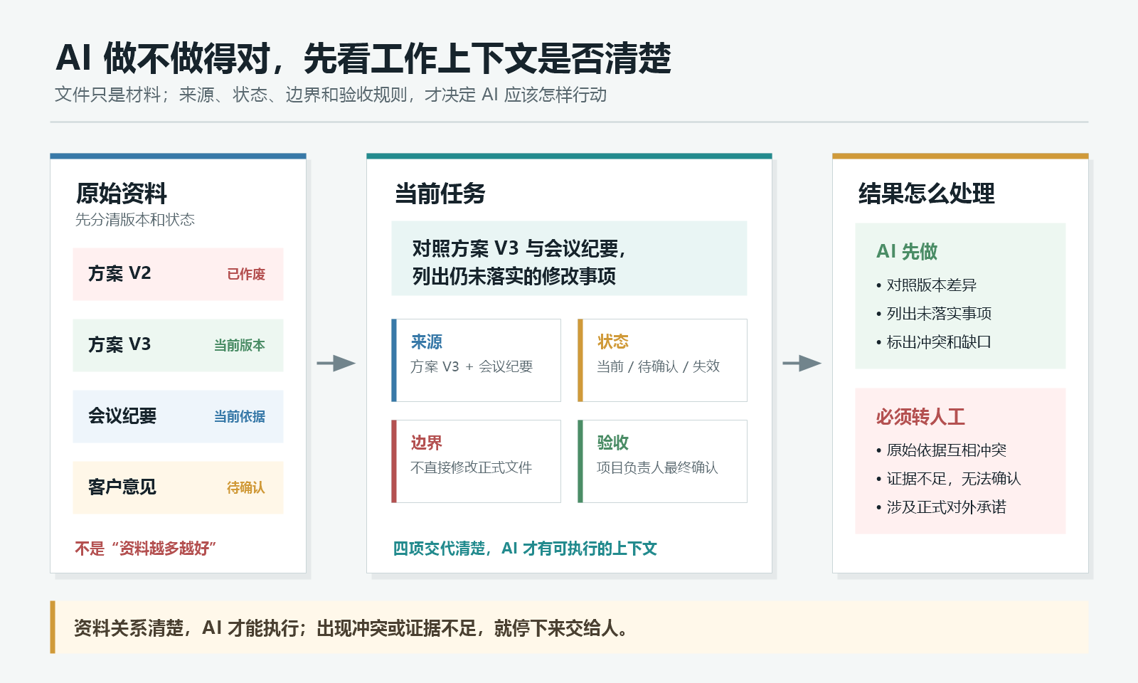 图 1 来源、状态、边界和验收共同构成工作上下文