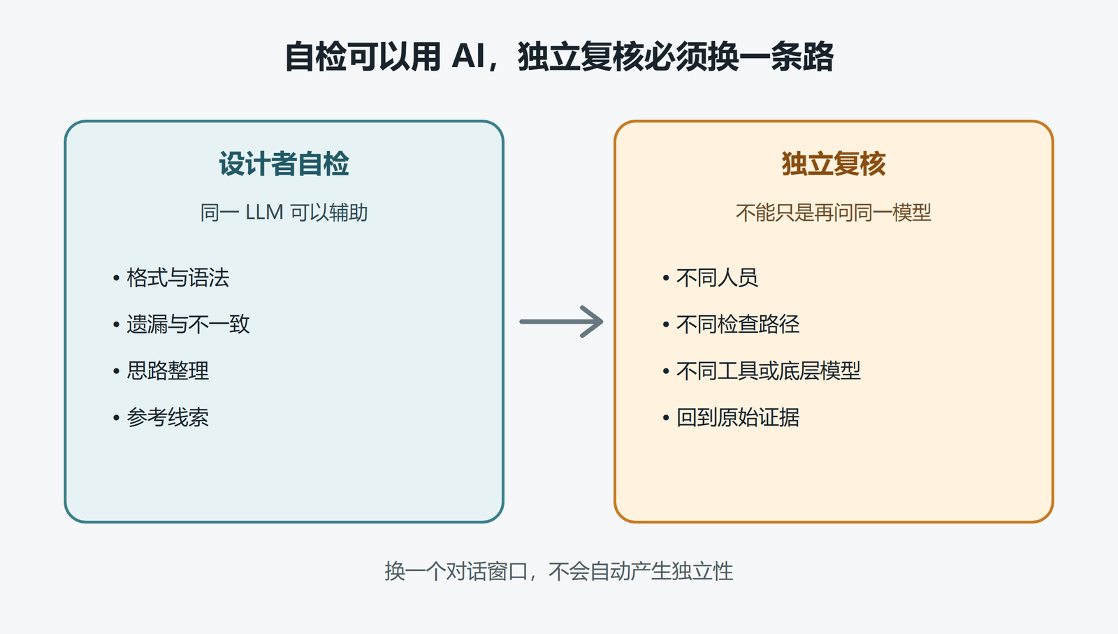 图 1  AI 参与设计与独立复核的边界