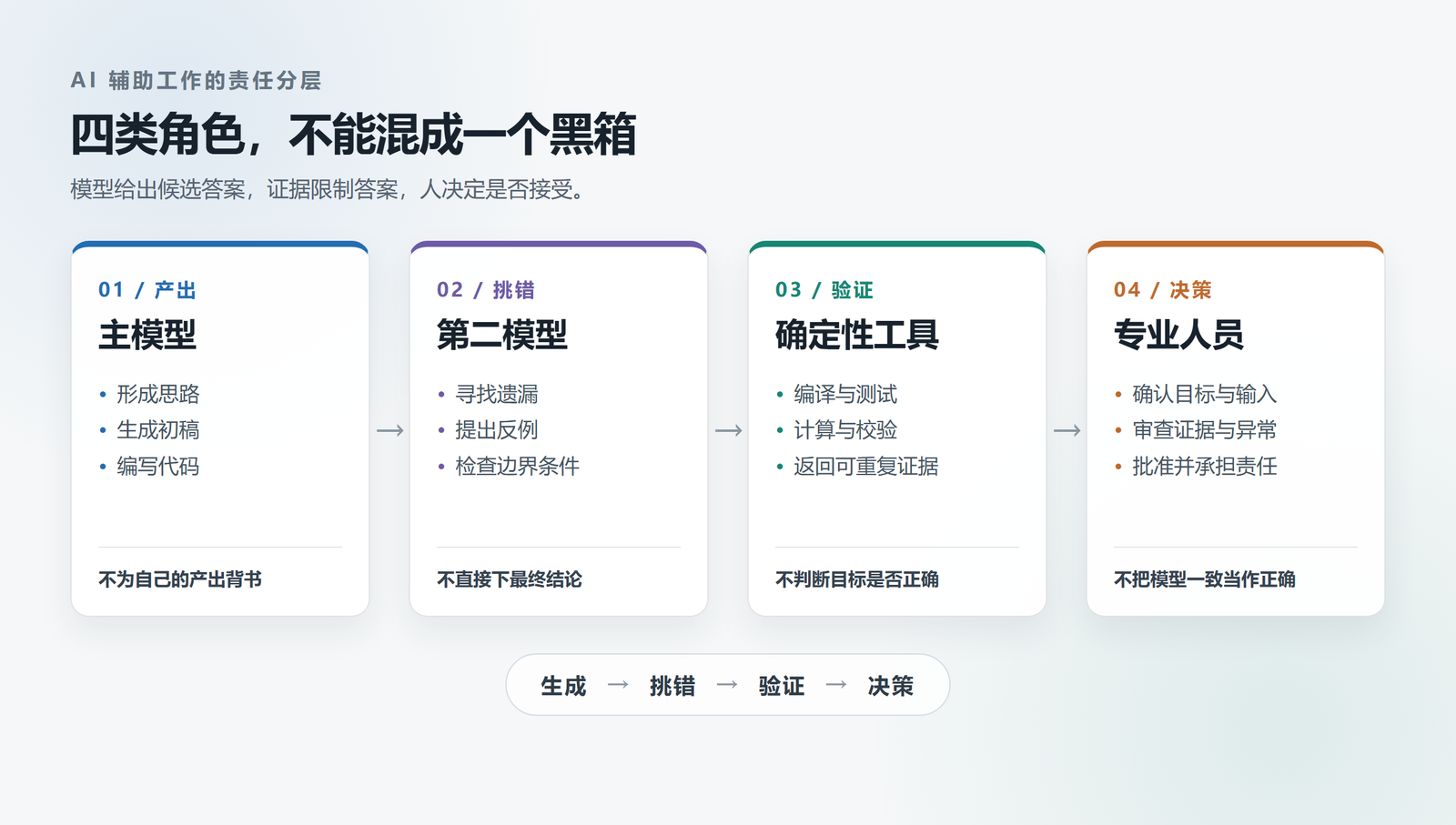 图 2  从生成、挑错到验证和决策的四类角色