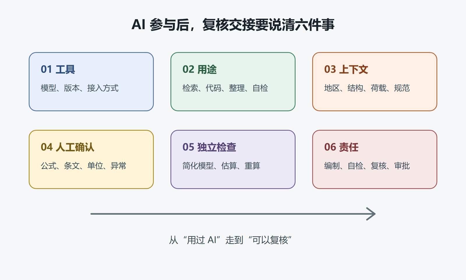 图 3  AI 辅助工作的复核交接清单