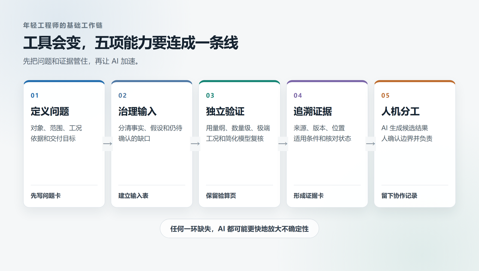 图 1 AI 时代年轻工程师的五项基础能力