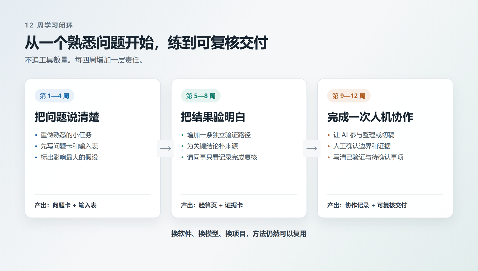 图 2 从重做熟悉问题到完成人机协作交付的 12 周路径