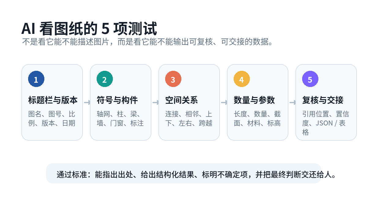 图 2 AI 看图纸的五项测试流程