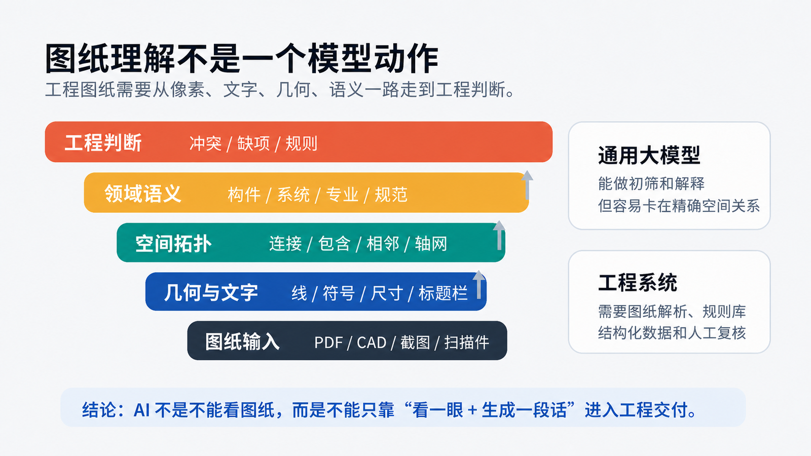 图 3 图纸理解从输入到工程判断的层级