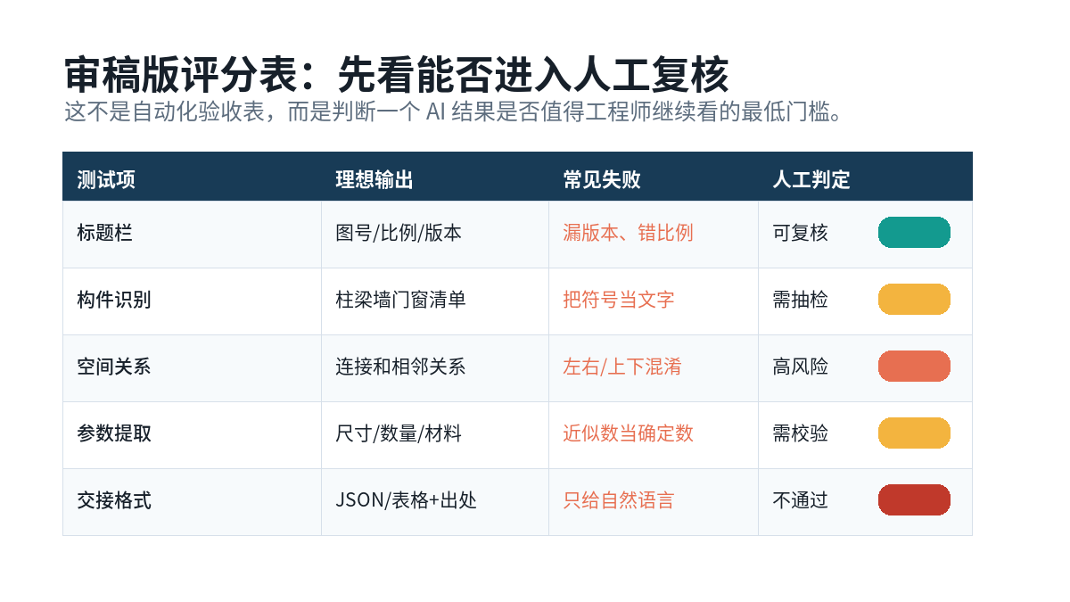 图 4 AI 看图纸结果进入人工复核前的评分表
